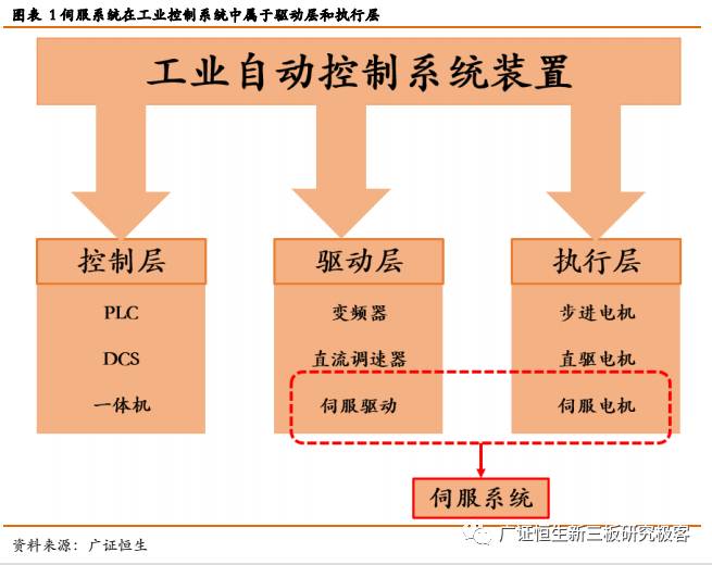 伺服系統深度報告 進口替代與新興產業雙輪驅動，工業自動控制裝置迎來強勁需求